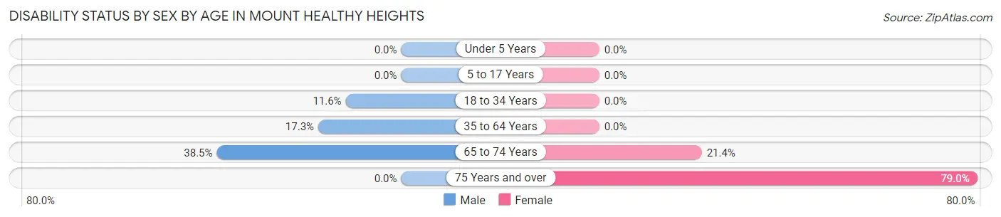 Disability Status by Sex by Age in Mount Healthy Heights