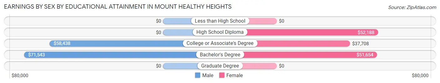 Earnings by Sex by Educational Attainment in Mount Healthy Heights