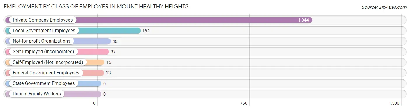 Employment by Class of Employer in Mount Healthy Heights