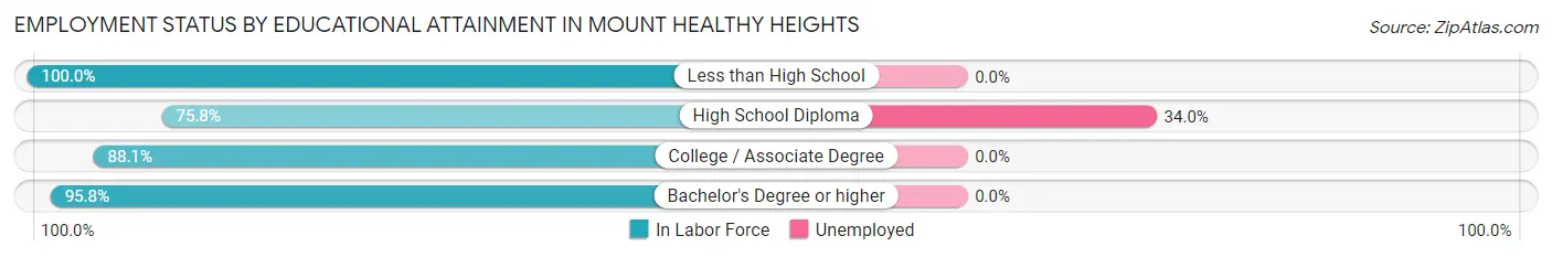 Employment Status by Educational Attainment in Mount Healthy Heights