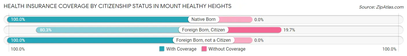 Health Insurance Coverage by Citizenship Status in Mount Healthy Heights