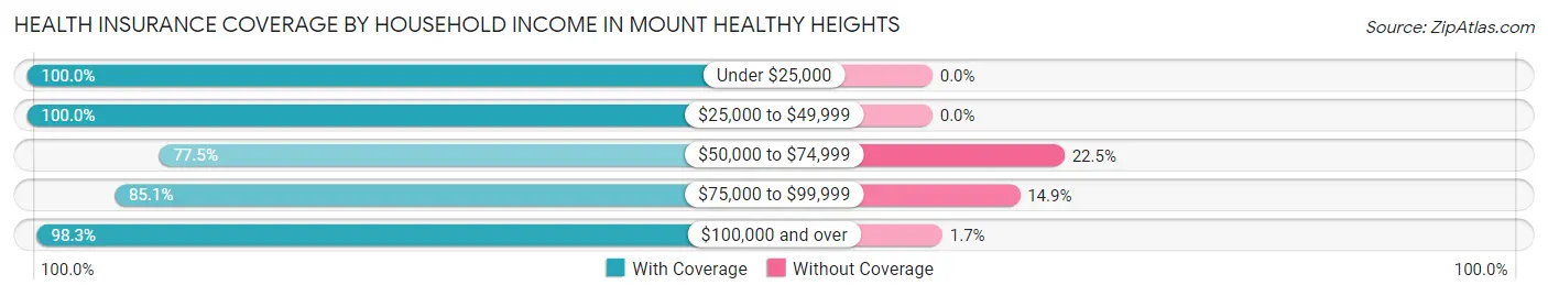 Health Insurance Coverage by Household Income in Mount Healthy Heights