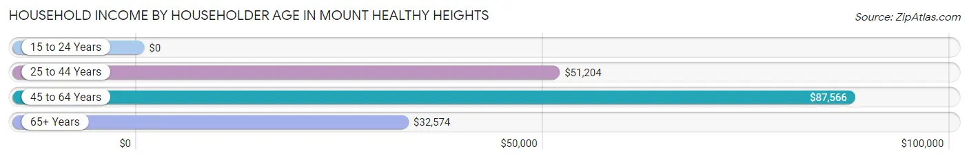 Household Income by Householder Age in Mount Healthy Heights