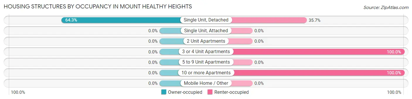 Housing Structures by Occupancy in Mount Healthy Heights