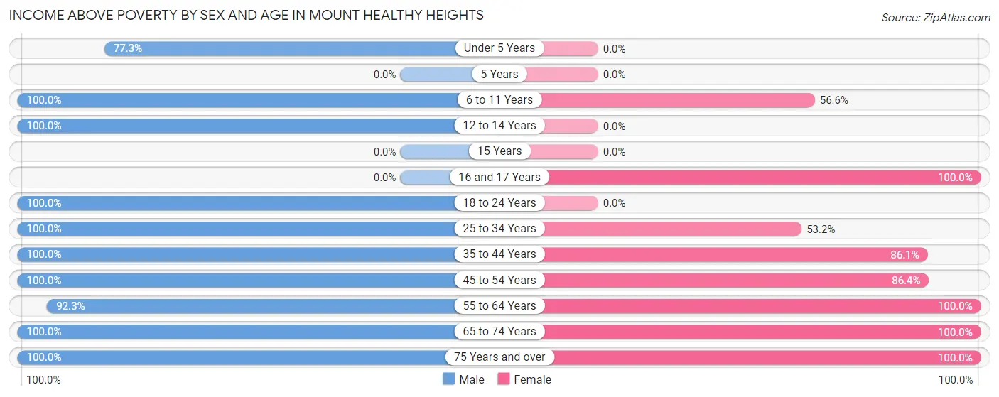 Income Above Poverty by Sex and Age in Mount Healthy Heights
