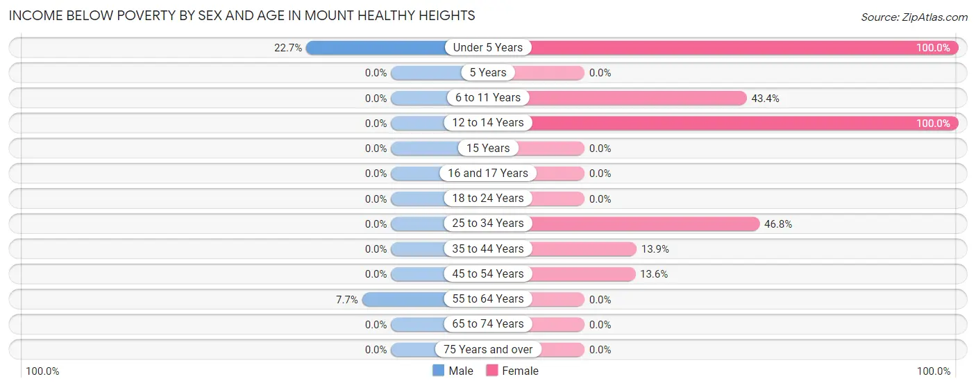 Income Below Poverty by Sex and Age in Mount Healthy Heights