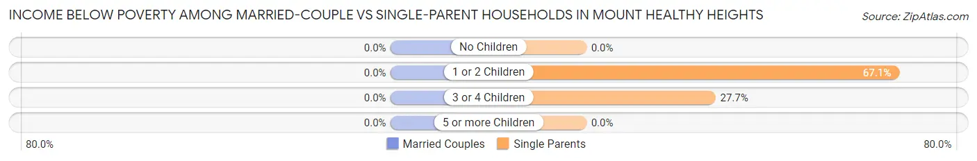 Income Below Poverty Among Married-Couple vs Single-Parent Households in Mount Healthy Heights