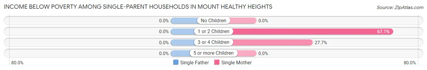 Income Below Poverty Among Single-Parent Households in Mount Healthy Heights