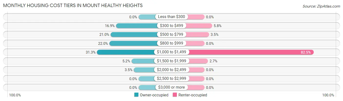 Monthly Housing Cost Tiers in Mount Healthy Heights