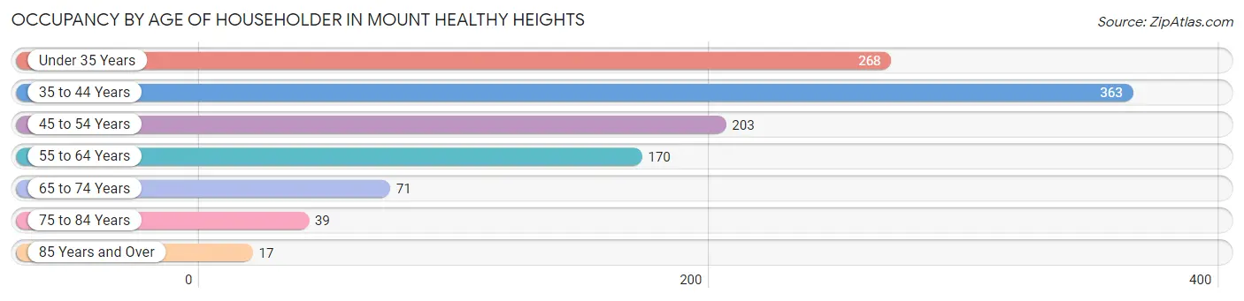 Occupancy by Age of Householder in Mount Healthy Heights