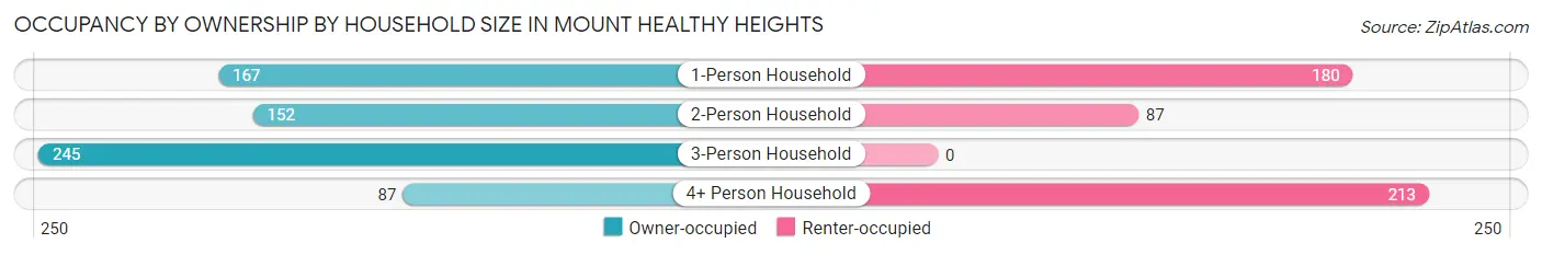 Occupancy by Ownership by Household Size in Mount Healthy Heights