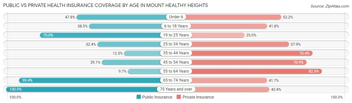 Public vs Private Health Insurance Coverage by Age in Mount Healthy Heights
