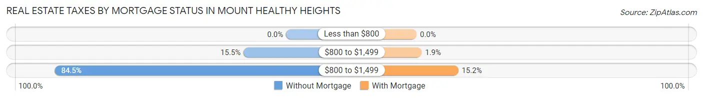 Real Estate Taxes by Mortgage Status in Mount Healthy Heights