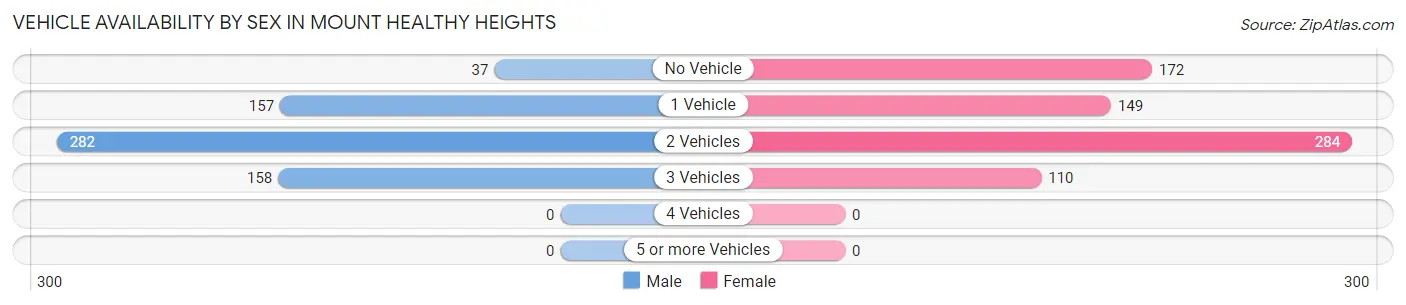 Vehicle Availability by Sex in Mount Healthy Heights