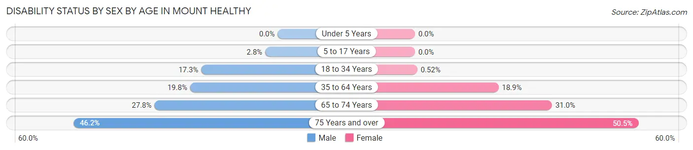 Disability Status by Sex by Age in Mount Healthy