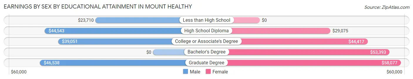 Earnings by Sex by Educational Attainment in Mount Healthy