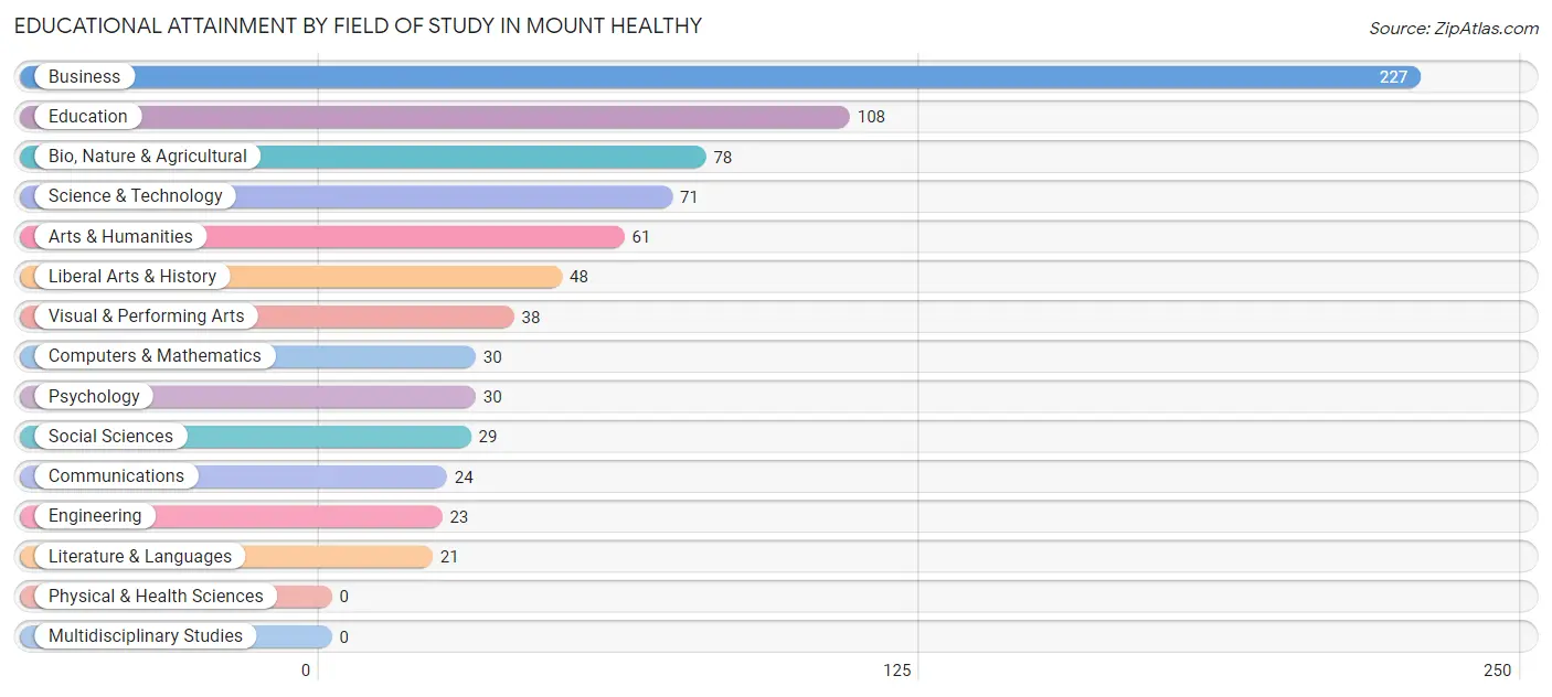 Educational Attainment by Field of Study in Mount Healthy