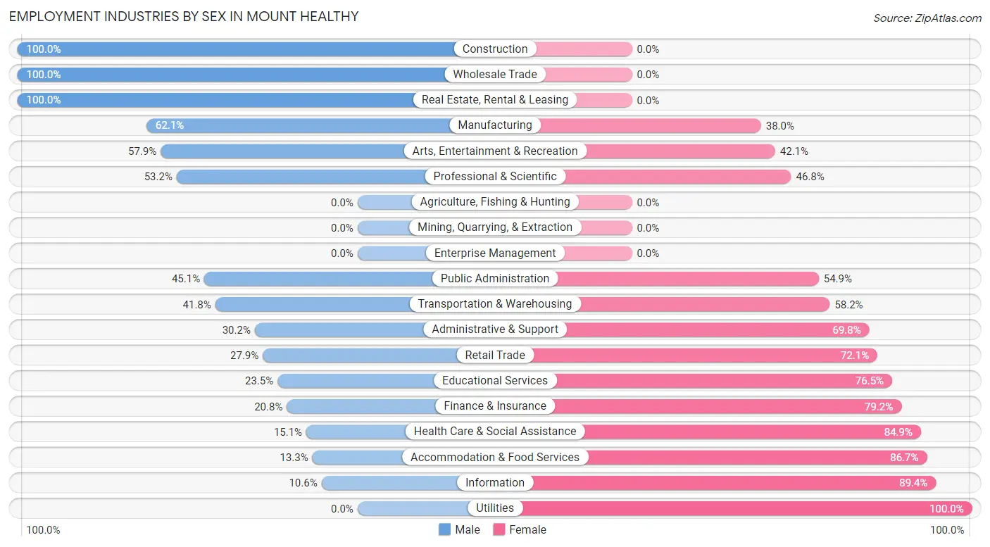 Employment Industries by Sex in Mount Healthy