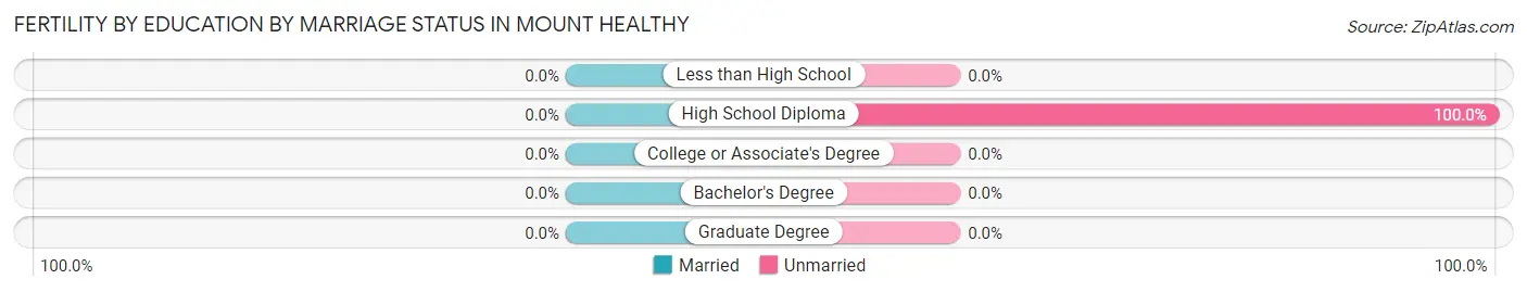 Female Fertility by Education by Marriage Status in Mount Healthy