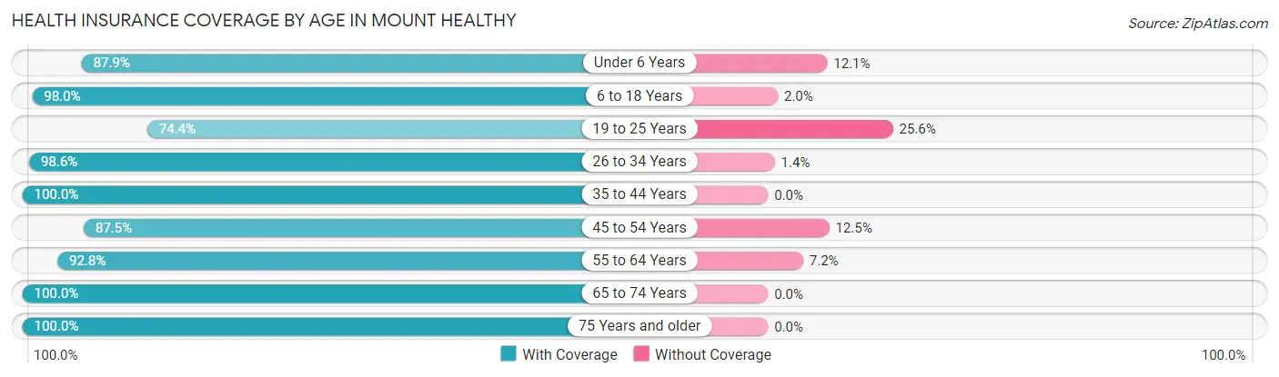 Health Insurance Coverage by Age in Mount Healthy