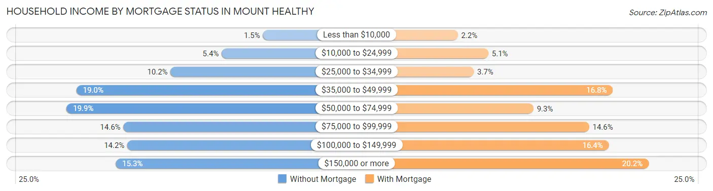 Household Income by Mortgage Status in Mount Healthy