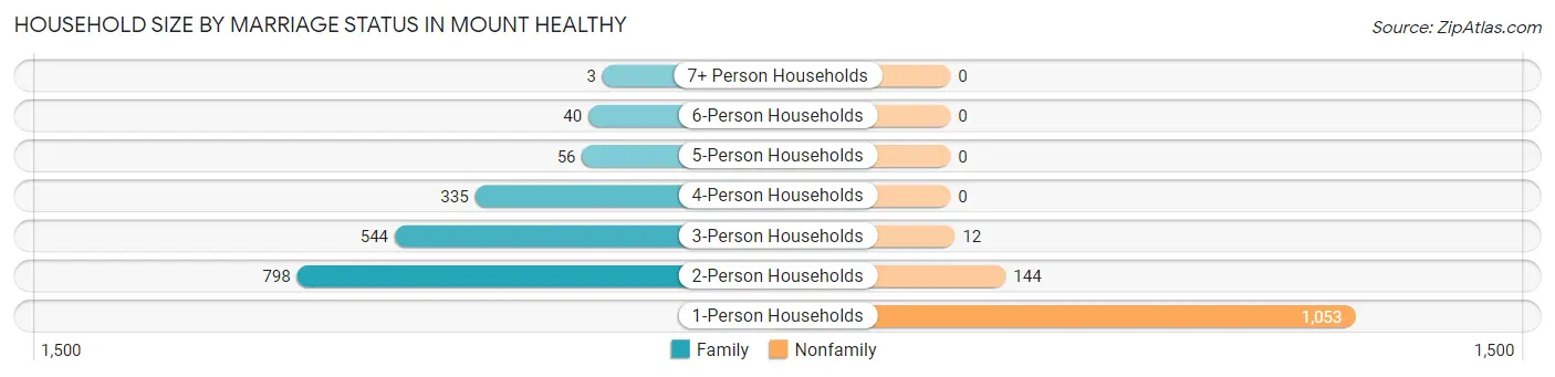 Household Size by Marriage Status in Mount Healthy