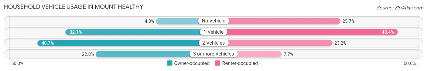 Household Vehicle Usage in Mount Healthy