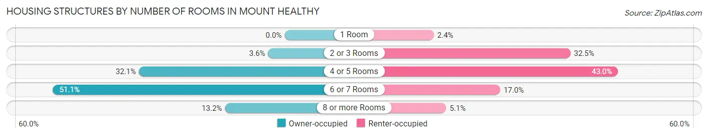 Housing Structures by Number of Rooms in Mount Healthy