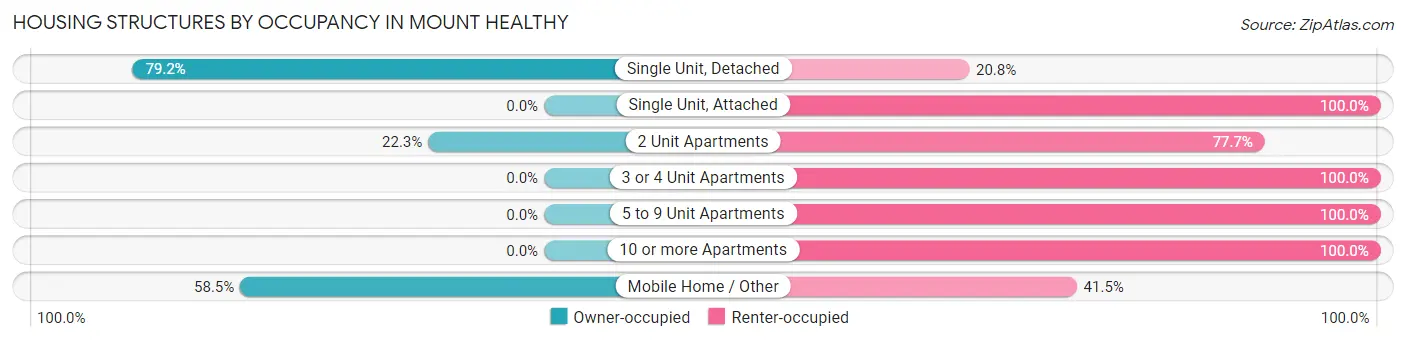 Housing Structures by Occupancy in Mount Healthy