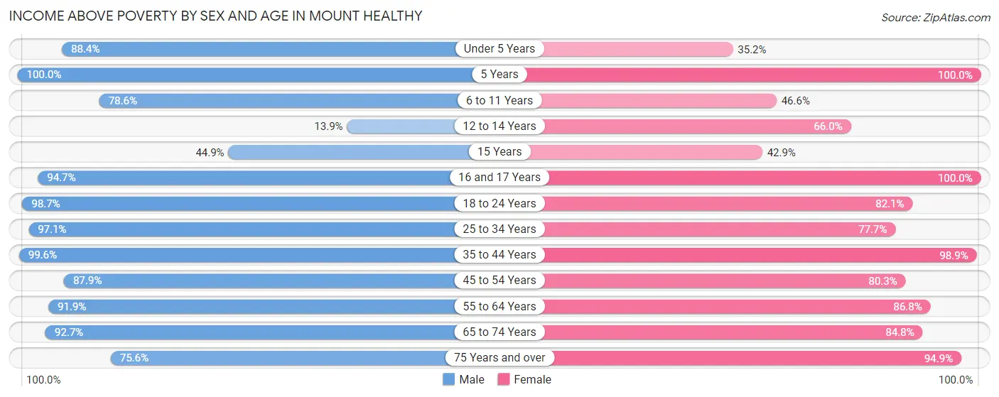 Income Above Poverty by Sex and Age in Mount Healthy