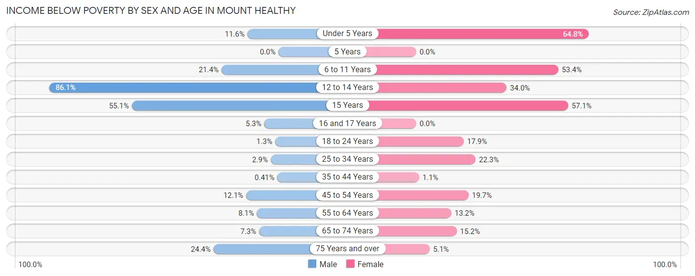 Income Below Poverty by Sex and Age in Mount Healthy