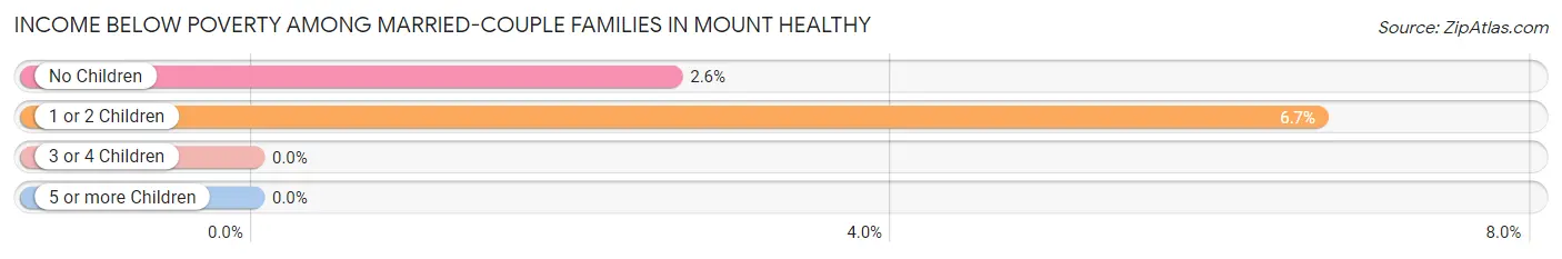 Income Below Poverty Among Married-Couple Families in Mount Healthy