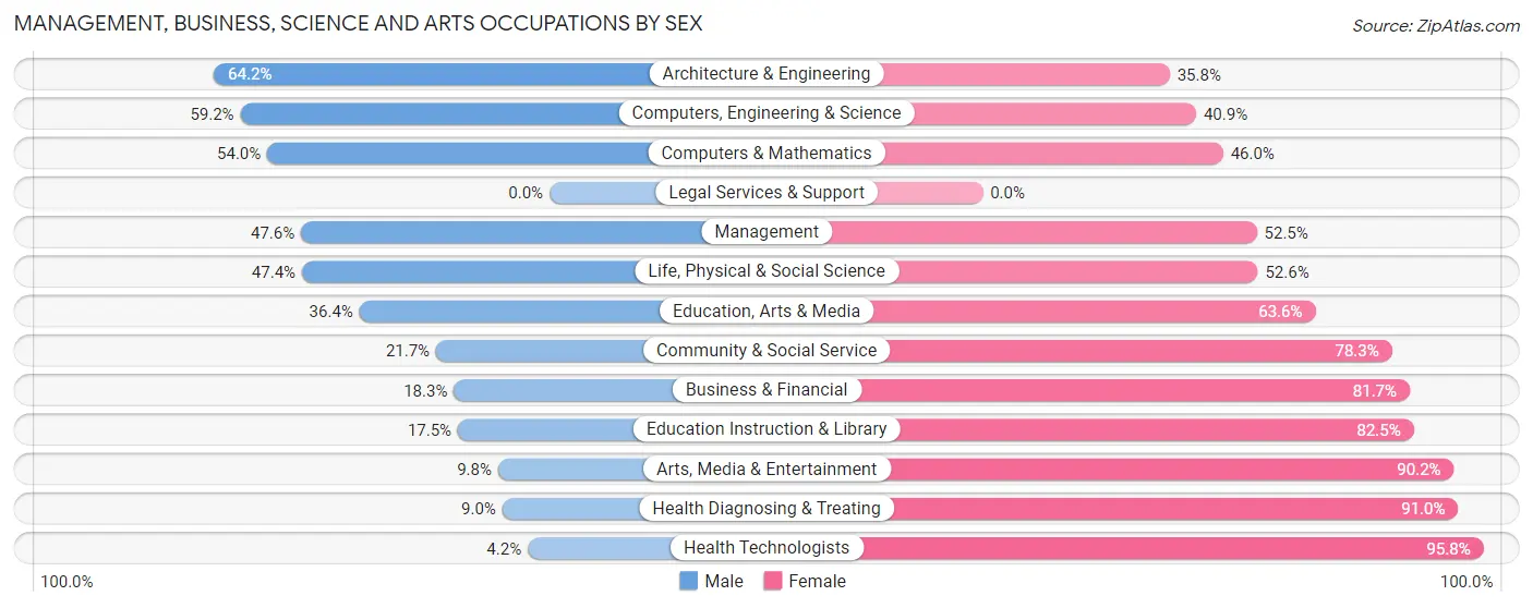 Management, Business, Science and Arts Occupations by Sex in Mount Healthy