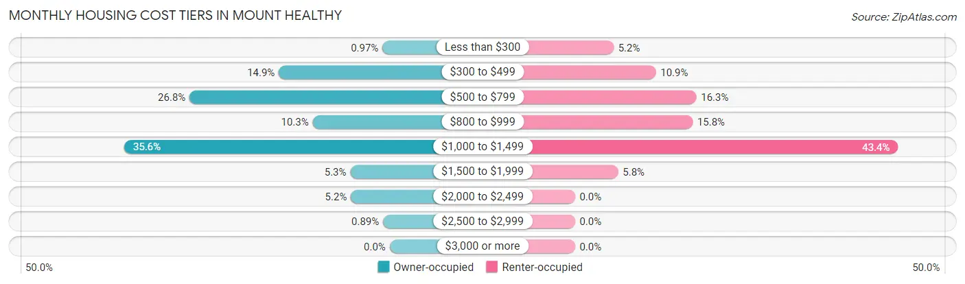Monthly Housing Cost Tiers in Mount Healthy