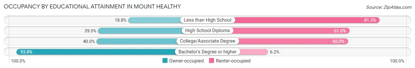 Occupancy by Educational Attainment in Mount Healthy
