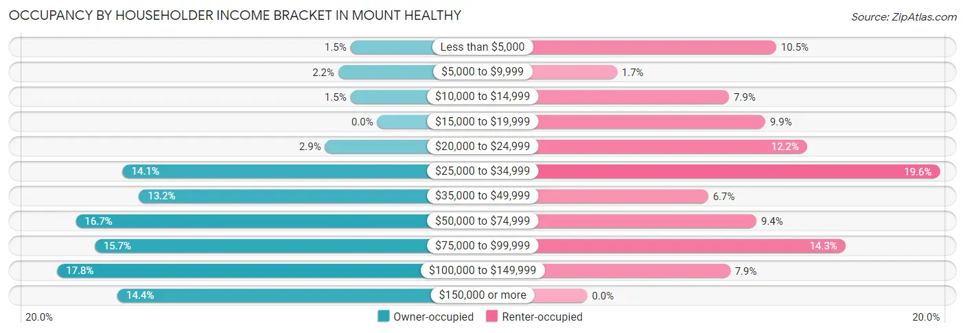 Occupancy by Householder Income Bracket in Mount Healthy