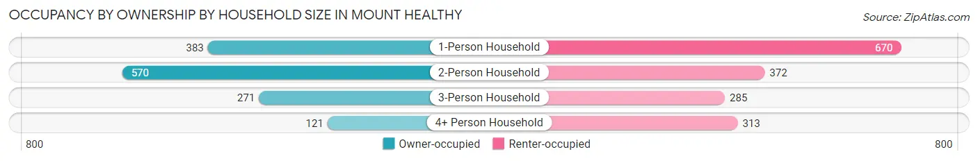 Occupancy by Ownership by Household Size in Mount Healthy