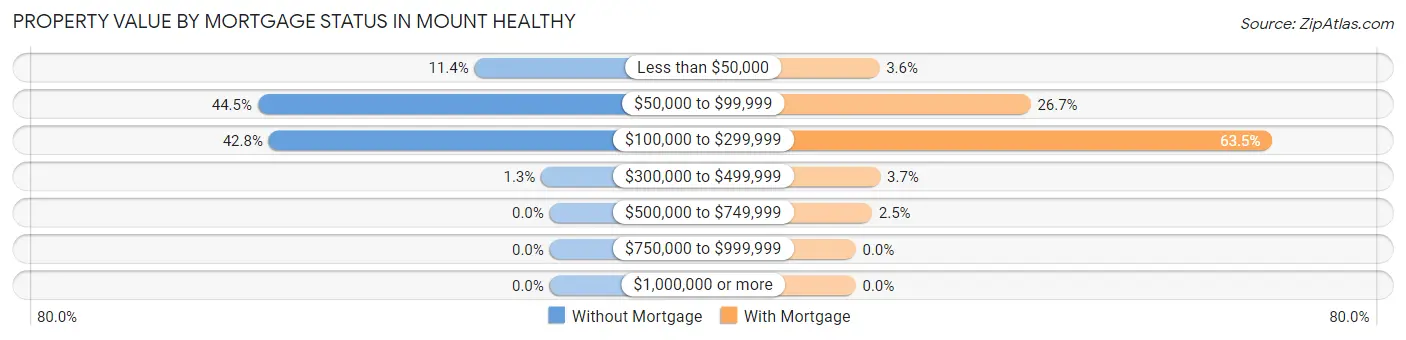 Property Value by Mortgage Status in Mount Healthy