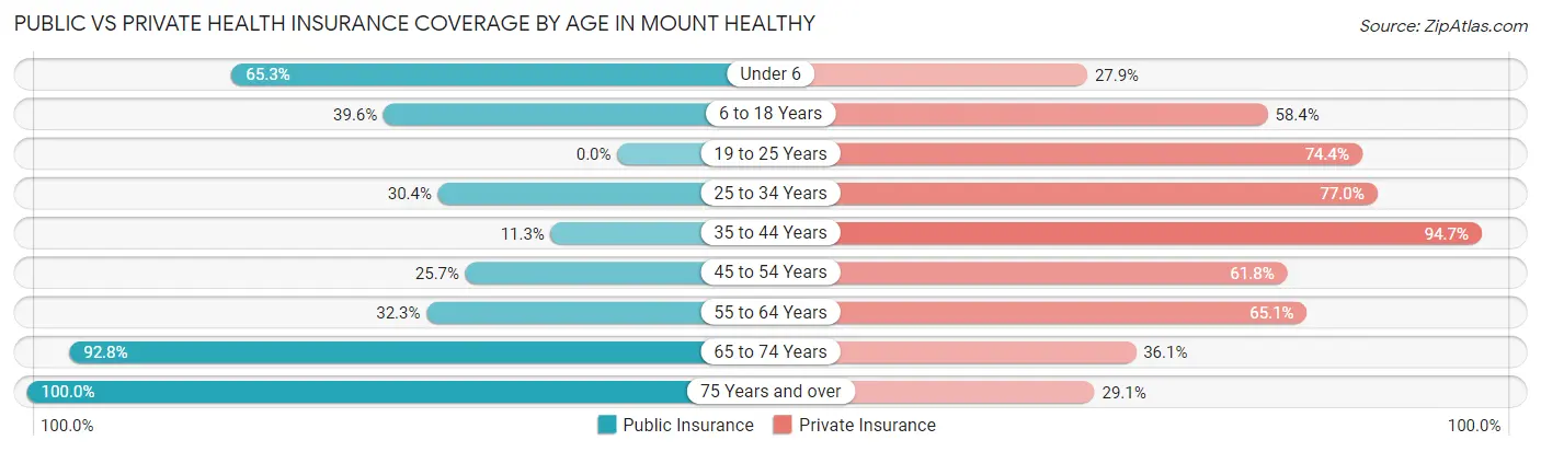 Public vs Private Health Insurance Coverage by Age in Mount Healthy