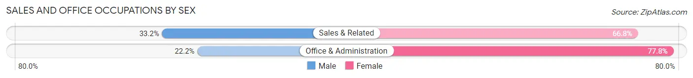 Sales and Office Occupations by Sex in Mount Healthy