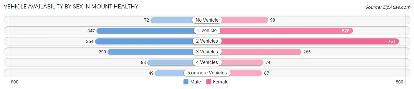 Vehicle Availability by Sex in Mount Healthy