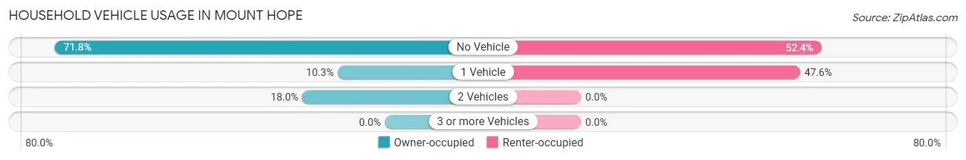 Household Vehicle Usage in Mount Hope