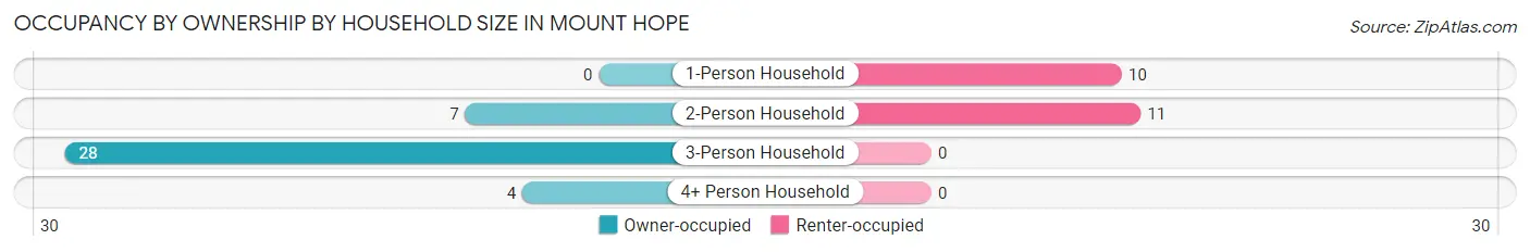 Occupancy by Ownership by Household Size in Mount Hope