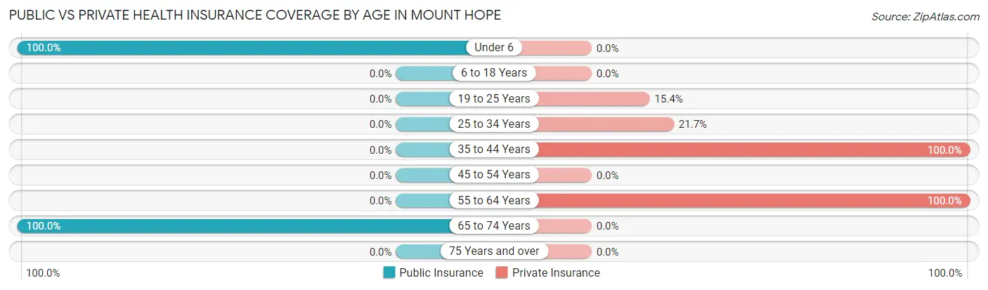 Public vs Private Health Insurance Coverage by Age in Mount Hope
