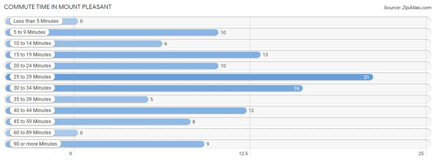 Commute Time in Mount Pleasant