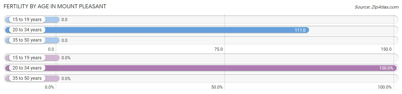 Female Fertility by Age in Mount Pleasant