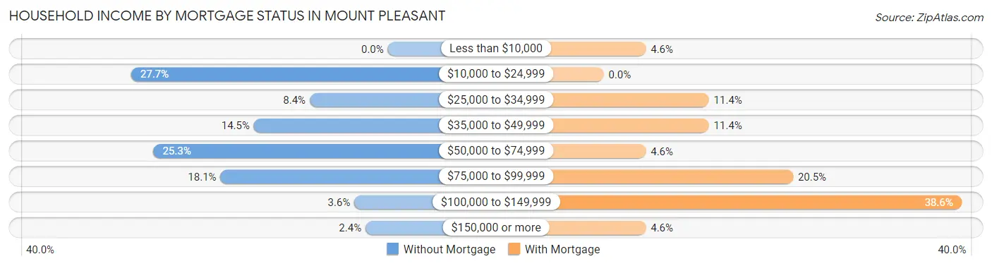 Household Income by Mortgage Status in Mount Pleasant