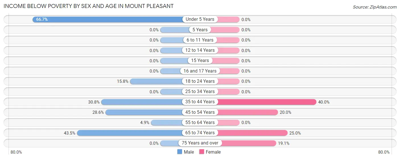 Income Below Poverty by Sex and Age in Mount Pleasant