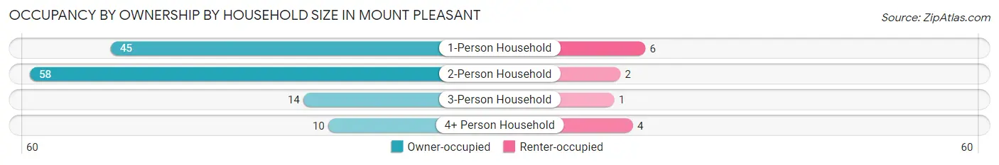 Occupancy by Ownership by Household Size in Mount Pleasant