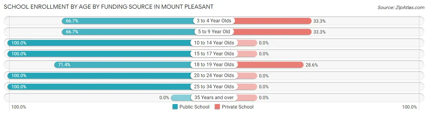 School Enrollment by Age by Funding Source in Mount Pleasant